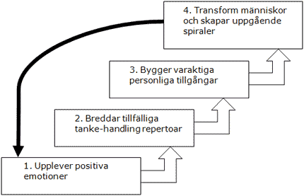 Den uppbyggande hypotesen